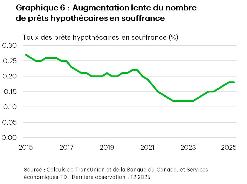 Le graphique 6 présente le taux de défaillance des prêts hypothécaires. Il enregistre une légère hausse, mais reste inférieur aux valeurs d'avant la pandémie.